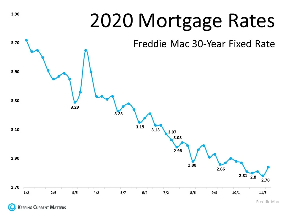 Will Mortgage Rates Remain Low Next Year? | Keeping Current Matters