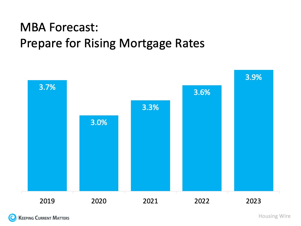 Will Mortgage Rates Remain Low Next Year? | Keeping Current Matters